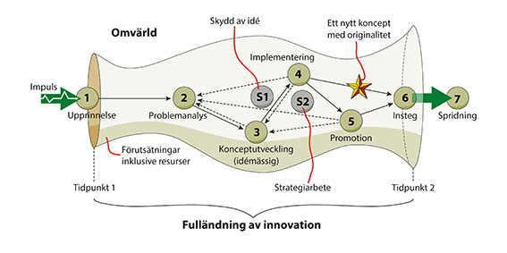 Innovationsmodell